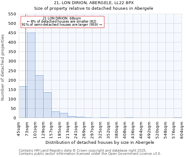21, LON DIRION, ABERGELE, LL22 8PX: Size of property relative to detached houses houses in Abergele