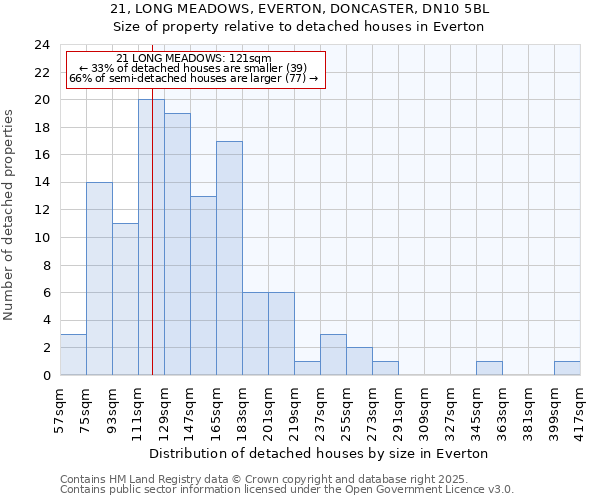 21, LONG MEADOWS, EVERTON, DONCASTER, DN10 5BL: Size of property relative to detached houses houses in Everton