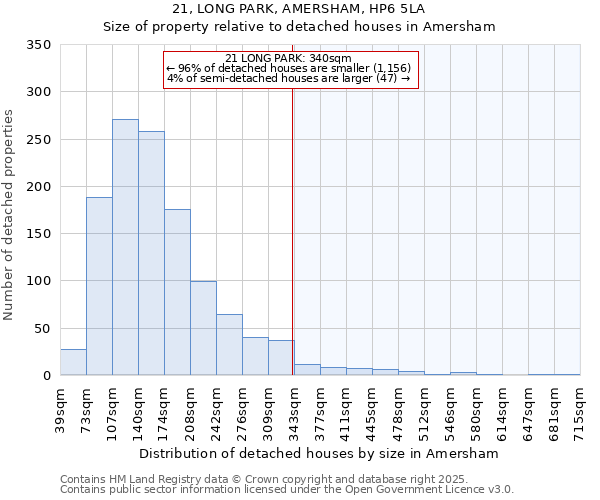 21, LONG PARK, AMERSHAM, HP6 5LA: Size of property relative to detached houses houses in Amersham