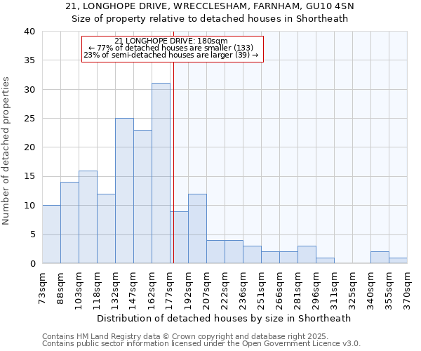21, LONGHOPE DRIVE, WRECCLESHAM, FARNHAM, GU10 4SN: Size of property relative to detached houses houses in Shortheath