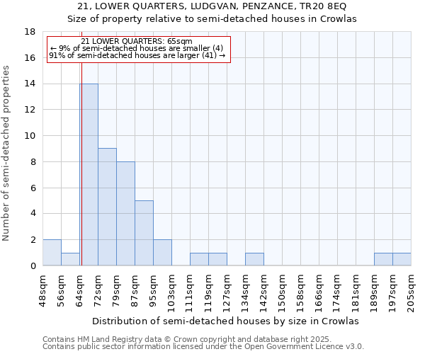 21, LOWER QUARTERS, LUDGVAN, PENZANCE, TR20 8EQ: Size of property relative to semi-detached houses houses in Crowlas
