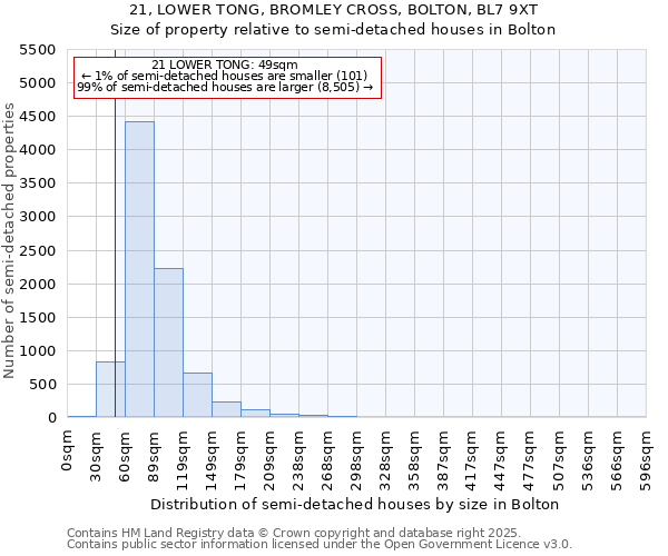 21, LOWER TONG, BROMLEY CROSS, BOLTON, BL7 9XT: Size of property relative to semi-detached houses houses in Bolton