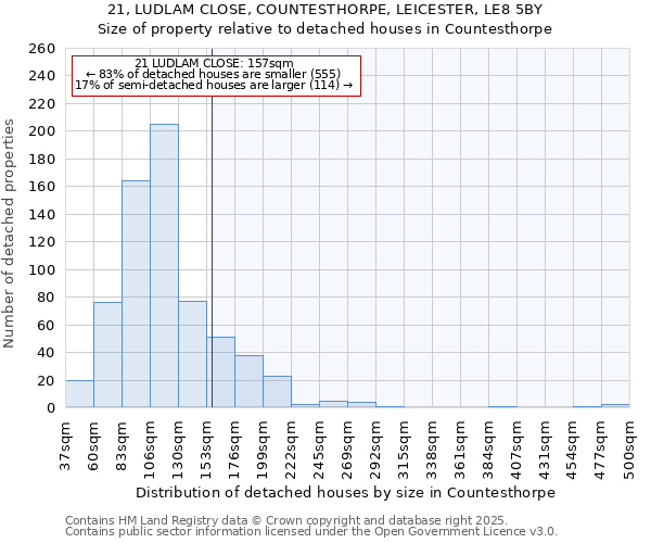 21, LUDLAM CLOSE, COUNTESTHORPE, LEICESTER, LE8 5BY: Size of property relative to detached houses houses in Countesthorpe