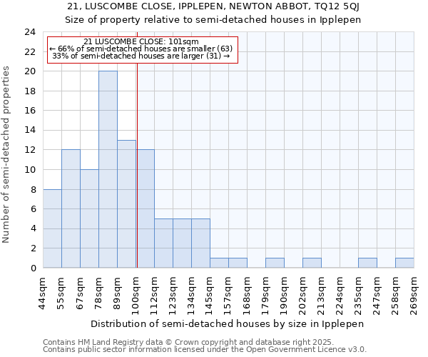 21, LUSCOMBE CLOSE, IPPLEPEN, NEWTON ABBOT, TQ12 5QJ: Size of property relative to semi-detached houses houses in Ipplepen