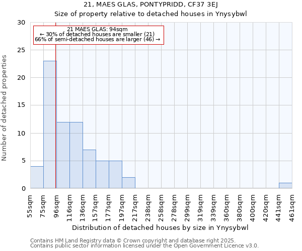 21, MAES GLAS, PONTYPRIDD, CF37 3EJ: Size of property relative to detached houses houses in Ynysybwl