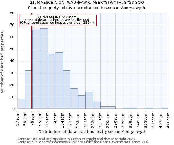 21, MAESCEINION, WAUNFAWR, ABERYSTWYTH, SY23 3QQ: Size of property relative to detached houses houses in Aberystwyth