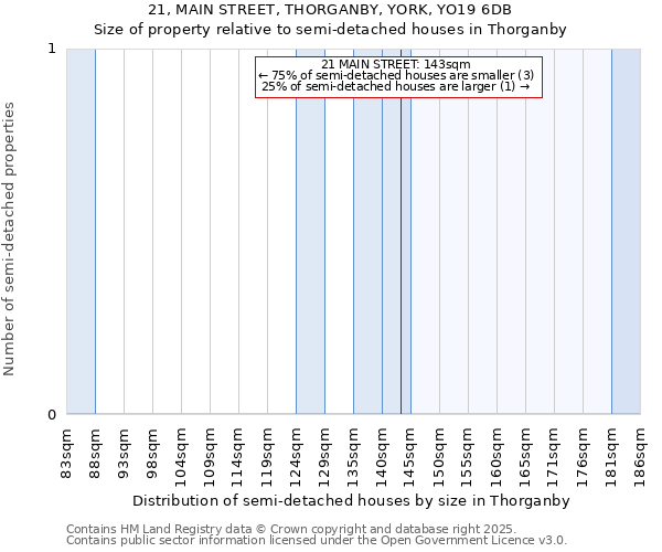 21, MAIN STREET, THORGANBY, YORK, YO19 6DB: Size of property relative to semi-detached houses houses in Thorganby