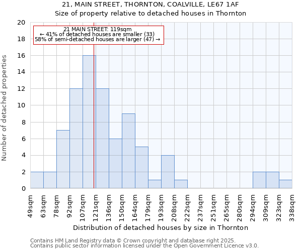 21, MAIN STREET, THORNTON, COALVILLE, LE67 1AF: Size of property relative to detached houses houses in Thornton