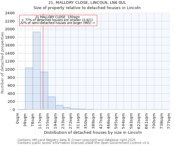 21, MALLORY CLOSE, LINCOLN, LN6 0UL: Size of property relative to detached houses houses in Lincoln