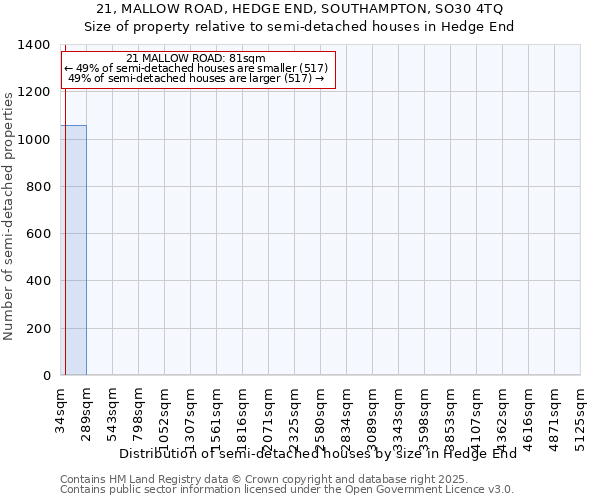 21, MALLOW ROAD, HEDGE END, SOUTHAMPTON, SO30 4TQ: Size of property relative to semi-detached houses houses in Hedge End