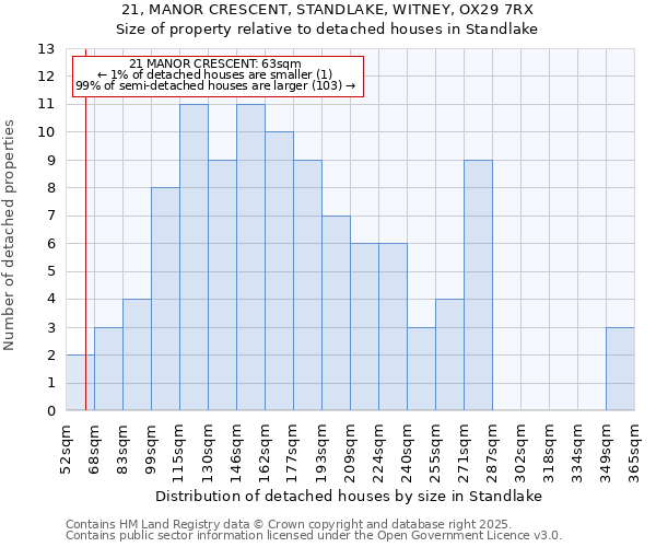 21, MANOR CRESCENT, STANDLAKE, WITNEY, OX29 7RX: Size of property relative to detached houses houses in Standlake