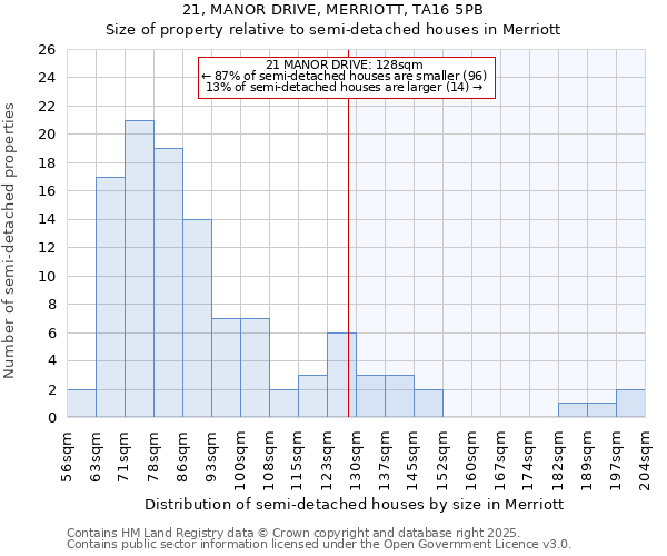 21, MANOR DRIVE, MERRIOTT, TA16 5PB: Size of property relative to semi-detached houses houses in Merriott
