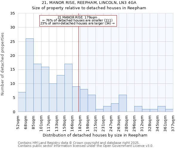 21, MANOR RISE, REEPHAM, LINCOLN, LN3 4GA: Size of property relative to detached houses houses in Reepham