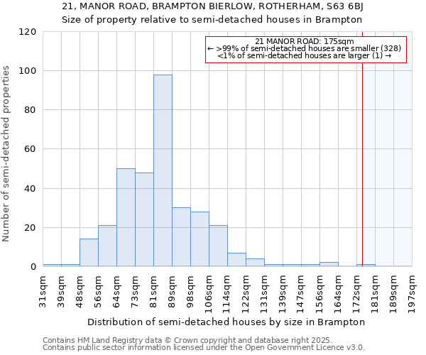 21, MANOR ROAD, BRAMPTON BIERLOW, ROTHERHAM, S63 6BJ: Size of property relative to semi-detached houses houses in Brampton