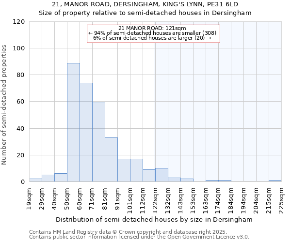 21, MANOR ROAD, DERSINGHAM, KING'S LYNN, PE31 6LD: Size of property relative to semi-detached houses houses in Dersingham