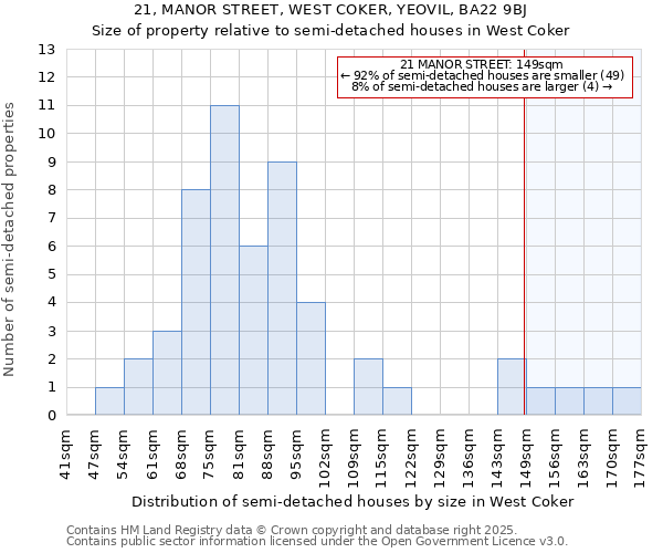 21, MANOR STREET, WEST COKER, YEOVIL, BA22 9BJ: Size of property relative to semi-detached houses houses in West Coker
