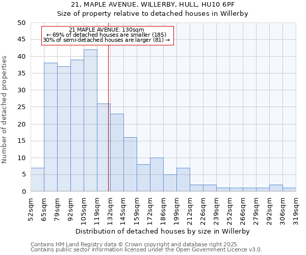 21, MAPLE AVENUE, WILLERBY, HULL, HU10 6PF: Size of property relative to detached houses houses in Willerby