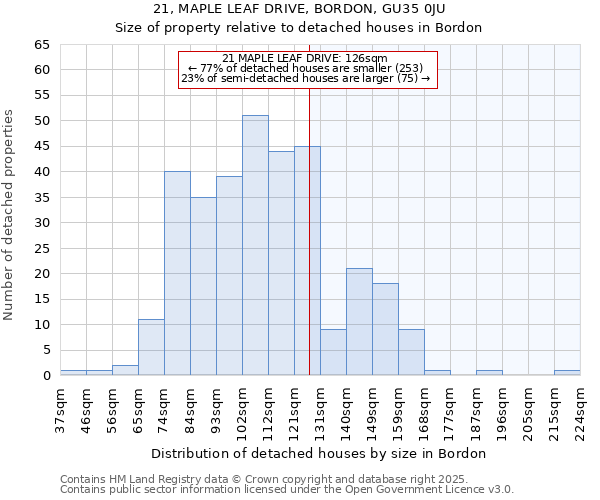 21, MAPLE LEAF DRIVE, BORDON, GU35 0JU: Size of property relative to detached houses houses in Bordon