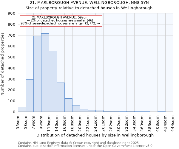 21, MARLBOROUGH AVENUE, WELLINGBOROUGH, NN8 5YN: Size of property relative to detached houses houses in Wellingborough