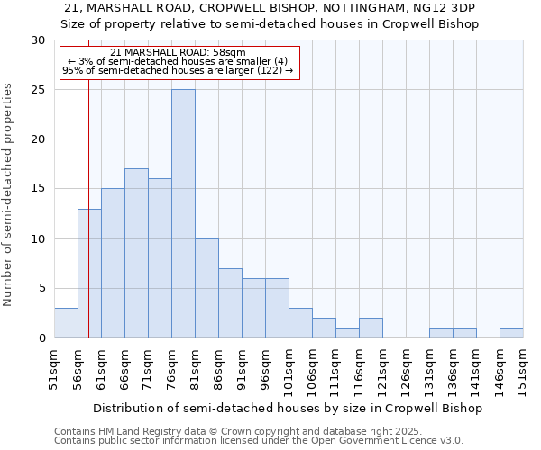 21, MARSHALL ROAD, CROPWELL BISHOP, NOTTINGHAM, NG12 3DP: Size of property relative to semi-detached houses houses in Cropwell Bishop