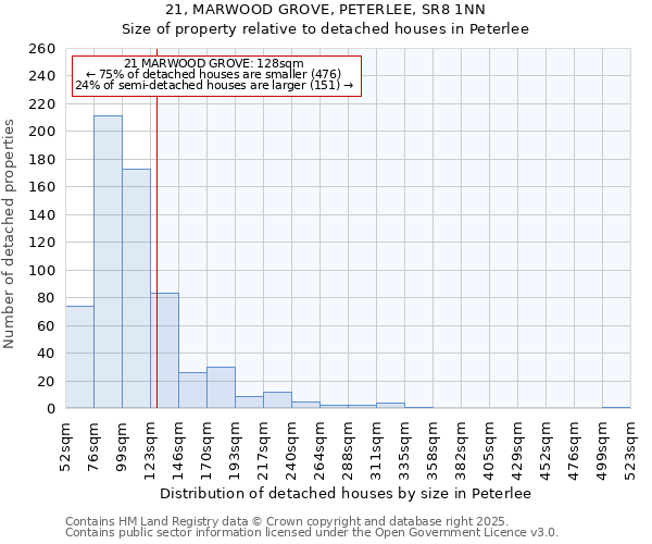 21, MARWOOD GROVE, PETERLEE, SR8 1NN: Size of property relative to detached houses houses in Peterlee