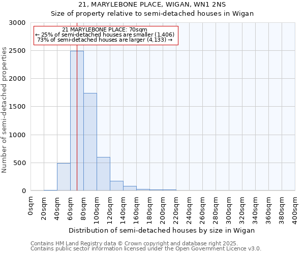 21, MARYLEBONE PLACE, WIGAN, WN1 2NS: Size of property relative to semi-detached houses houses in Wigan