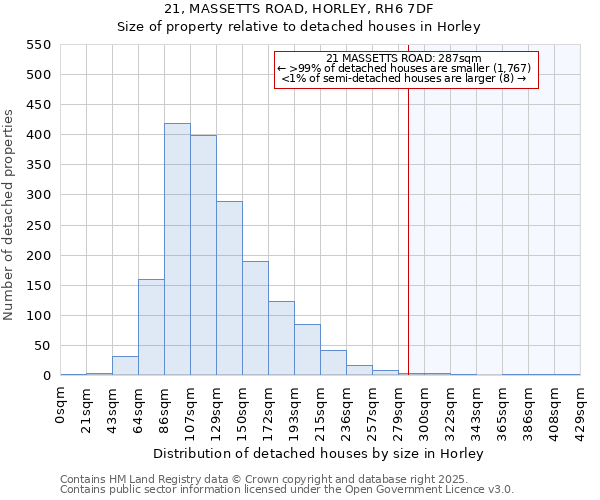 21, MASSETTS ROAD, HORLEY, RH6 7DF: Size of property relative to detached houses houses in Horley