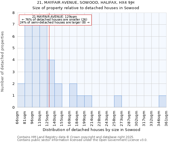 21, MAYFAIR AVENUE, SOWOOD, HALIFAX, HX4 9JH: Size of property relative to detached houses houses in Sowood