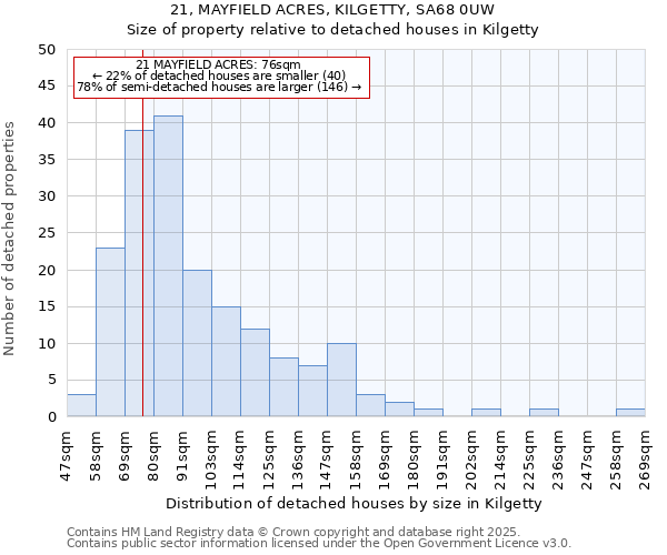 21, MAYFIELD ACRES, KILGETTY, SA68 0UW: Size of property relative to detached houses houses in Kilgetty