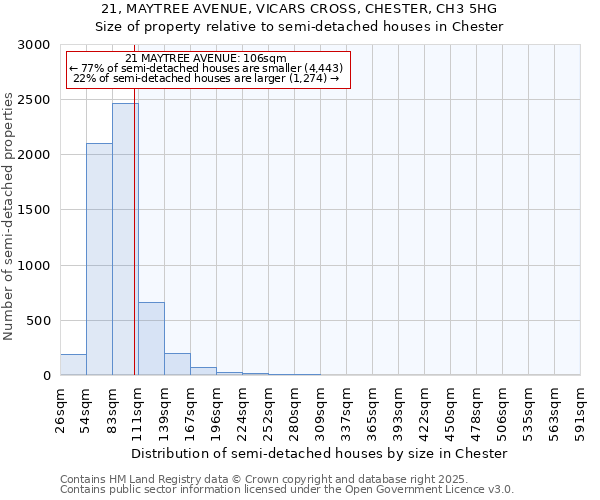 21, MAYTREE AVENUE, VICARS CROSS, CHESTER, CH3 5HG: Size of property relative to semi-detached houses houses in Chester
