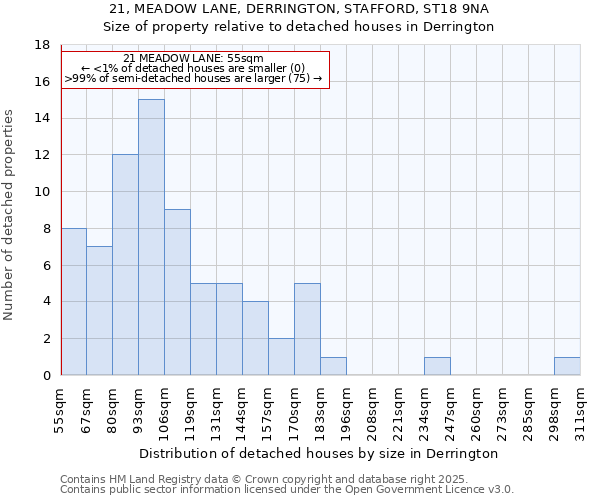 21, MEADOW LANE, DERRINGTON, STAFFORD, ST18 9NA: Size of property relative to detached houses houses in Derrington