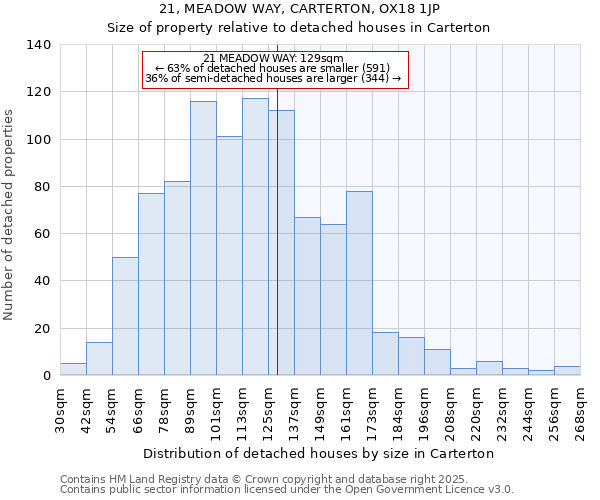 21, MEADOW WAY, CARTERTON, OX18 1JP: Size of property relative to detached houses houses in Carterton