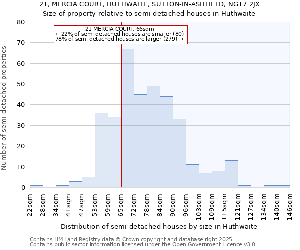 21, MERCIA COURT, HUTHWAITE, SUTTON-IN-ASHFIELD, NG17 2JX: Size of property relative to semi-detached houses houses in Huthwaite