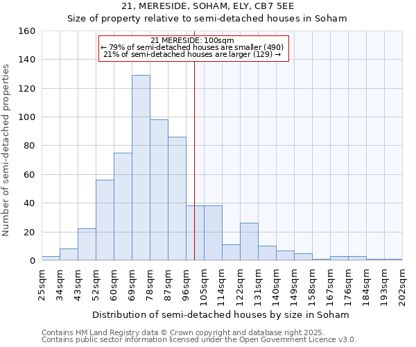 21, MERESIDE, SOHAM, ELY, CB7 5EE: Size of property relative to semi-detached houses houses in Soham