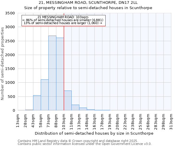 21, MESSINGHAM ROAD, SCUNTHORPE, DN17 2LL: Size of property relative to semi-detached houses houses in Scunthorpe