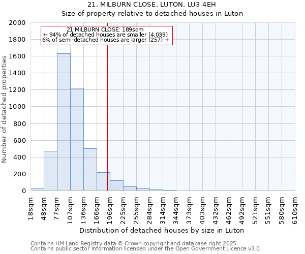21, MILBURN CLOSE, LUTON, LU3 4EH: Size of property relative to detached houses houses in Luton