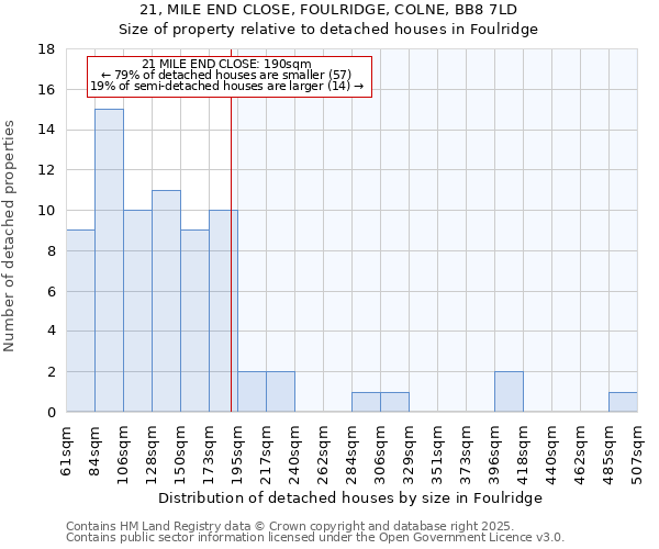 21, MILE END CLOSE, FOULRIDGE, COLNE, BB8 7LD: Size of property relative to detached houses houses in Foulridge