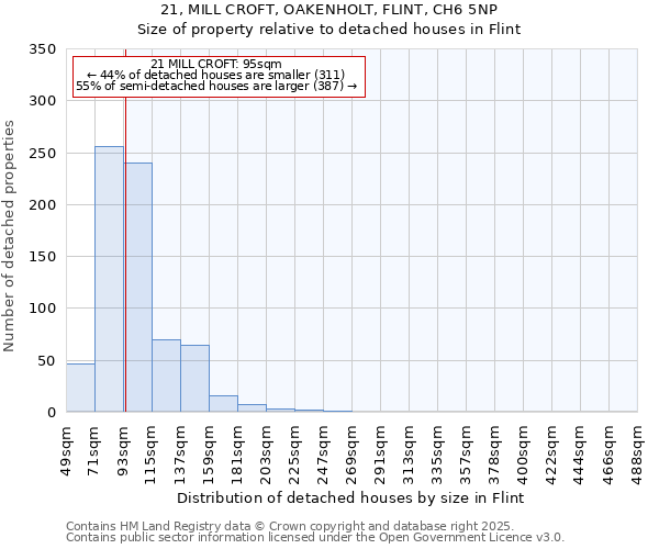 21, MILL CROFT, OAKENHOLT, FLINT, CH6 5NP: Size of property relative to detached houses houses in Flint