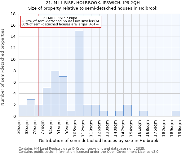 21, MILL RISE, HOLBROOK, IPSWICH, IP9 2QH: Size of property relative to semi-detached houses houses in Holbrook
