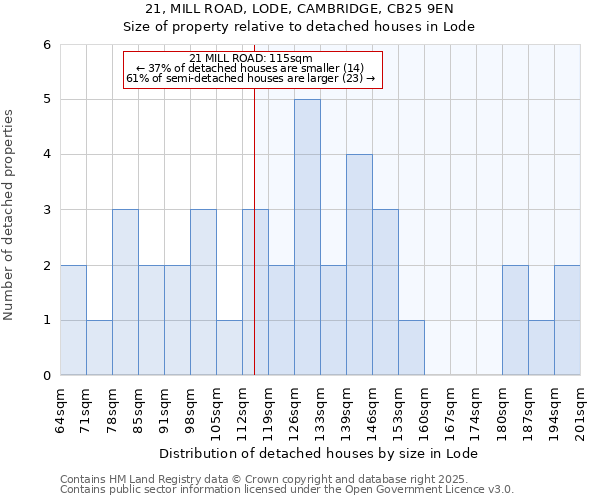 21, MILL ROAD, LODE, CAMBRIDGE, CB25 9EN: Size of property relative to detached houses houses in Lode