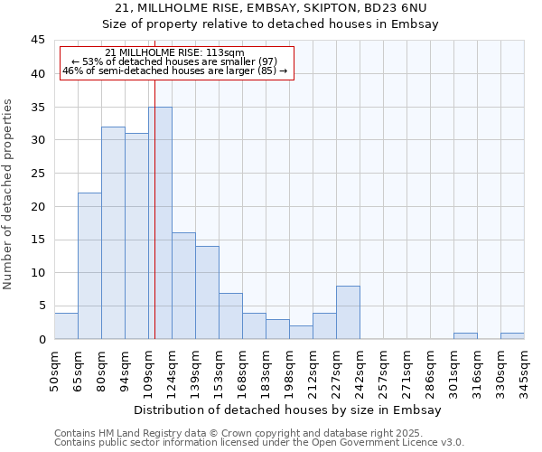 21, MILLHOLME RISE, EMBSAY, SKIPTON, BD23 6NU: Size of property relative to detached houses houses in Embsay
