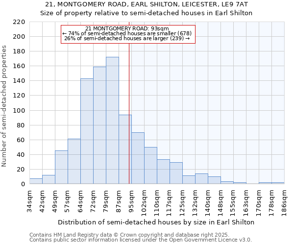 21, MONTGOMERY ROAD, EARL SHILTON, LEICESTER, LE9 7AT: Size of property relative to semi-detached houses houses in Earl Shilton