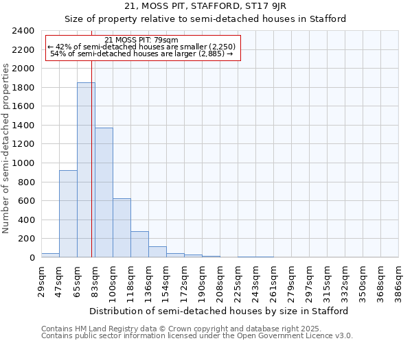 21, MOSS PIT, STAFFORD, ST17 9JR: Size of property relative to semi-detached houses houses in Stafford