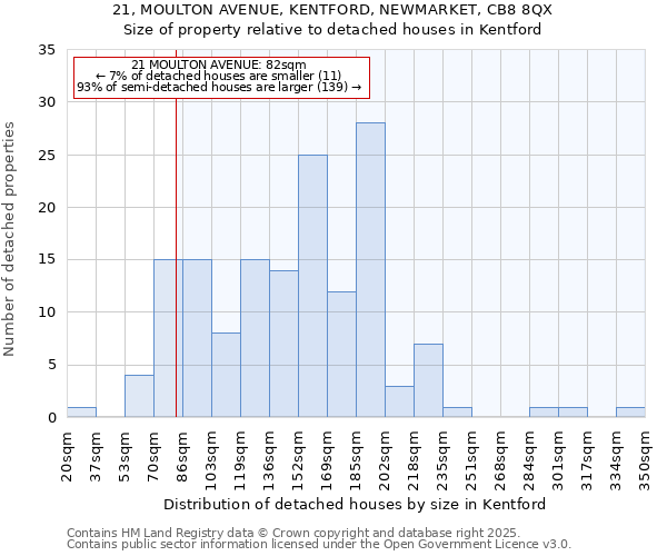 21, MOULTON AVENUE, KENTFORD, NEWMARKET, CB8 8QX: Size of property relative to detached houses houses in Kentford