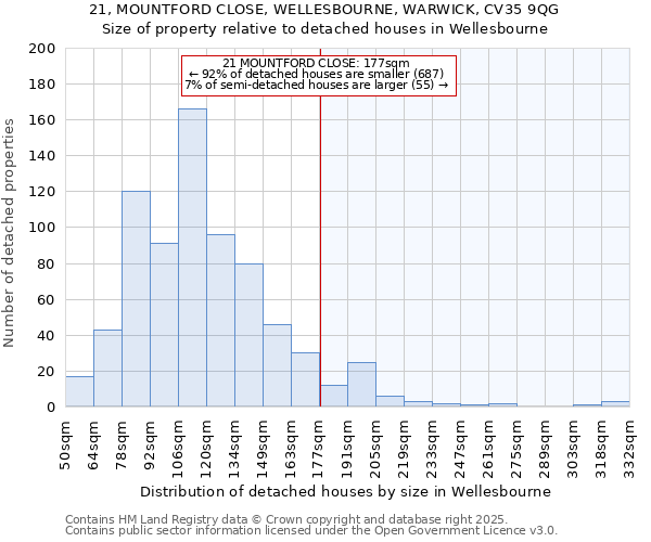 21, MOUNTFORD CLOSE, WELLESBOURNE, WARWICK, CV35 9QG: Size of property relative to detached houses houses in Wellesbourne