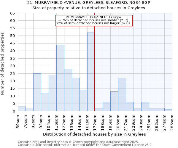 21, MURRAYFIELD AVENUE, GREYLEES, SLEAFORD, NG34 8GP: Size of property relative to detached houses houses in Greylees
