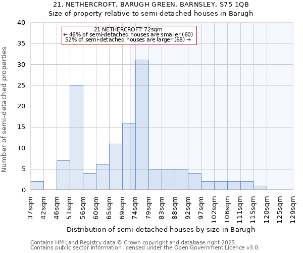 21, NETHERCROFT, BARUGH GREEN, BARNSLEY, S75 1QB: Size of property relative to semi-detached houses houses in Barugh