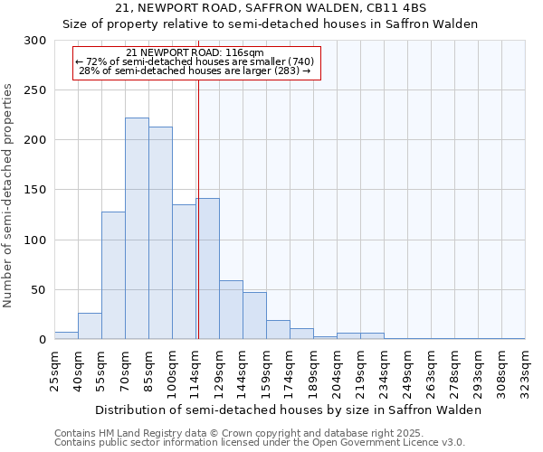 21, NEWPORT ROAD, SAFFRON WALDEN, CB11 4BS: Size of property relative to semi-detached houses houses in Saffron Walden