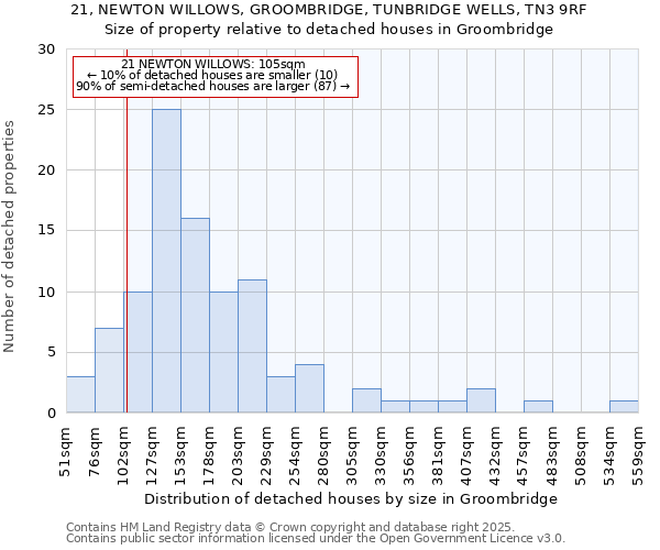 21, NEWTON WILLOWS, GROOMBRIDGE, TUNBRIDGE WELLS, TN3 9RF: Size of property relative to detached houses houses in Groombridge