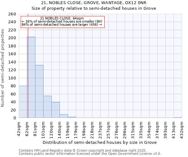 21, NOBLES CLOSE, GROVE, WANTAGE, OX12 0NR: Size of property relative to semi-detached houses houses in Grove
